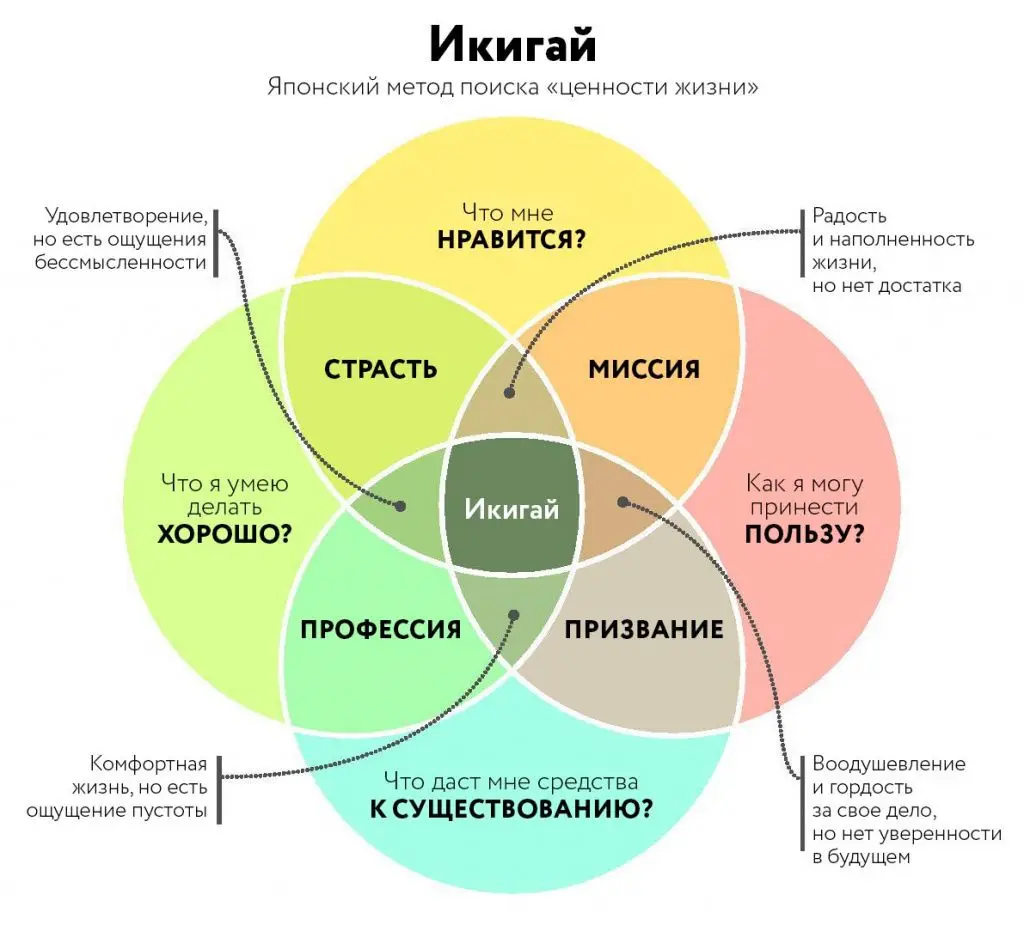 Схема ценности жизни или икигай