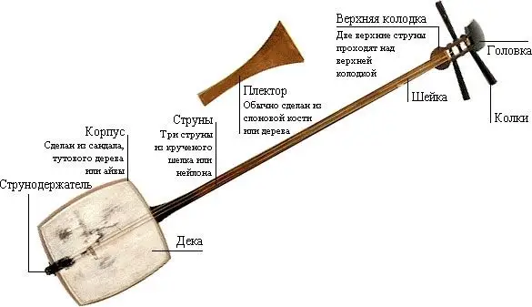 Устройство инструмента самисен